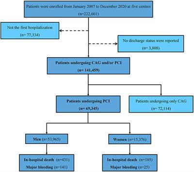 Sex Differences in Characteristics, Treatments, and In-hospital Outcomes of Patients Undergoing Coronary Angiography or Intervention